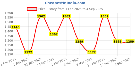 ajio.com showoff High-Rise Relaxed Fit Jeans showoff Price History Graph from 1 Feb 2025 to 4 Sep 2025