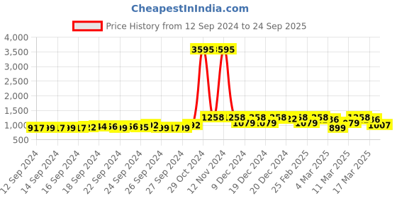 ajio.com showoff High-Rise Wide Jeans showoff Price History Graph from 12 Sep 2024 to 24 Sep 2025