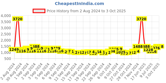 ajio.com showoff Jumpsuit with Waist Tie-Up showoff Price History Graph from 2 Aug 2024 to 3 Oct 2025