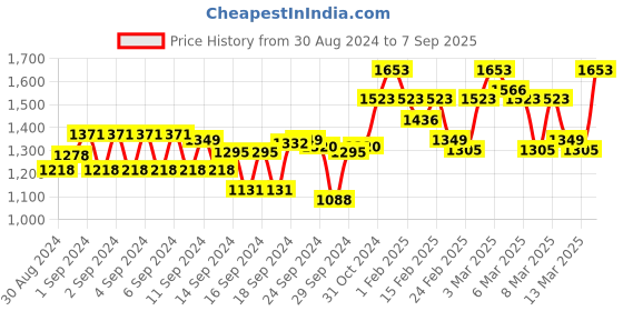 ajio.com showoff Lightly Washed Straight Fit Jeans showoff Price History Graph from 30 Aug 2024 to 7 Sep 2025