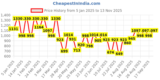 ajio.com showoff Mandarin-Neck Nehru Jacket showoff Price History Graph from 5 Jan 2025 to 13 Nov 2025
