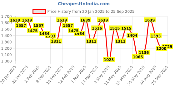 ajio.com showoff Men Bomber Jacket showoff Price History Graph from 20 Jan 2025 to 25 Sep 2025