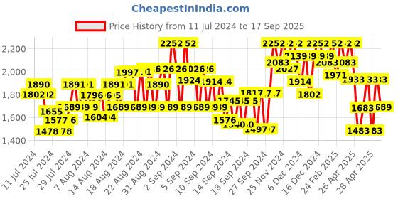 ajio.com showoff Men Colourblock Regular Fit Bomber Jacket showoff Price History Graph from 11 Jul 2024 to 17 Sep 2025