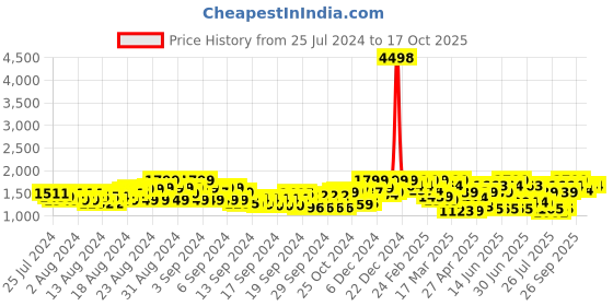 ajio.com showoff Men Embellished Slim Fit Nehru Jacket showoff Price History Graph from 25 Jul 2024 to 16 Oct 2025