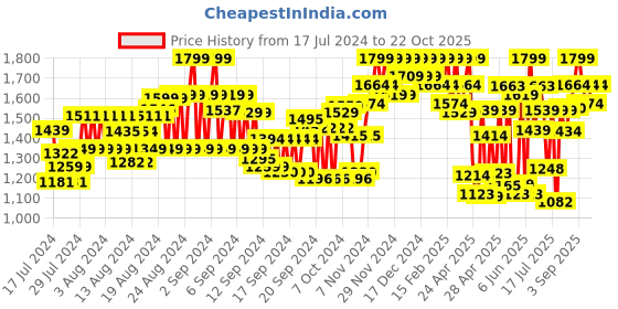 ajio.com showoff Men Embroidered Slim Fit Nehru Jacket showoff Price History Graph from 17 Jul 2024 to 22 Oct 2025