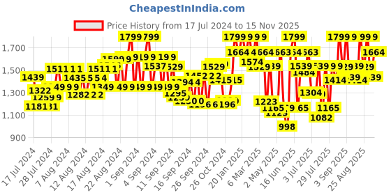 ajio.com showoff Men Embroidered Slim Fit Nehru Jacket showoff Price History Graph from 17 Jul 2024 to 15 Nov 2025