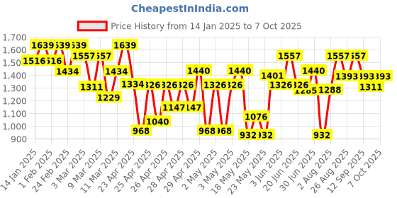 ajio.com showoff Men Floral Print Regular Fit Nehru Jacket showoff Price History Graph from 14 Jan 2025 to 7 Oct 2025