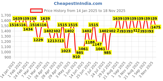 ajio.com showoff Men Floral Print Slim Fit Nehru Jacket showoff Price History Graph from 14 Jan 2025 to 18 Nov 2025