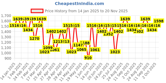 ajio.com showoff Men Floral Print Slim Nehru Jacket showoff Price History Graph from 14 Jan 2025 to 20 Nov 2025