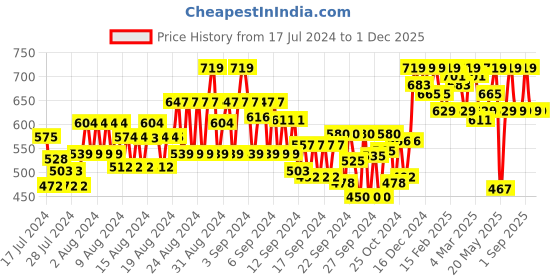 ajio.com showoff Men Geometric Print Slim Fit Knit Shorts showoff Price History Graph from 17 Jul 2024 to 30 Nov 2025