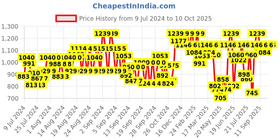 ajio.com showoff Men Geometric Print Slim Fit Nehru jacket showoff Price History Graph from 9 Jul 2024 to 10 Oct 2025