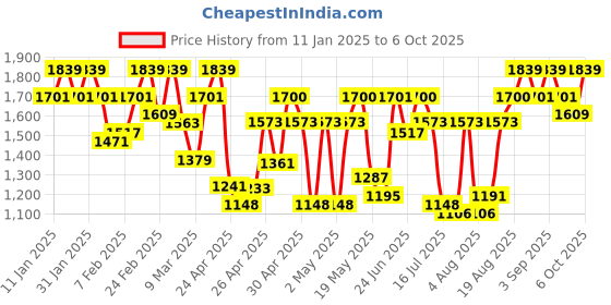 ajio.com showoff Men Geometric Print Slim Fit Nehru Jacket showoff Price History Graph from 11 Jan 2025 to 6 Oct 2025