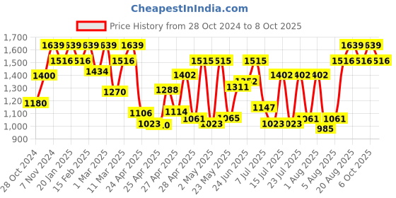 ajio.com showoff Men Graphic Nehru jacket showoff Price History Graph from 28 Oct 2024 to 8 Oct 2025