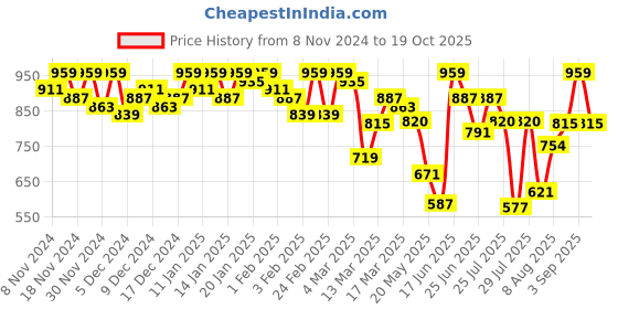 ajio.com showoff Men Graphic Short Kurta showoff Price History Graph from 8 Nov 2024 to 19 Oct 2025