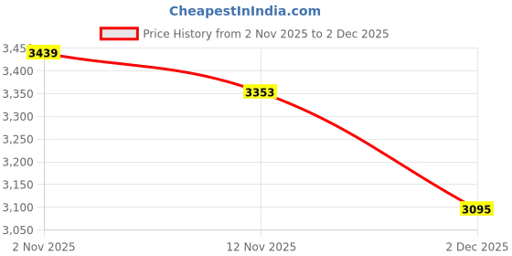 ajio.com showoff Men Lightly Washed Mid-Rise Baggy Jeans showoff Price History Graph from 2 Nov 2025 to 2 Dec 2025