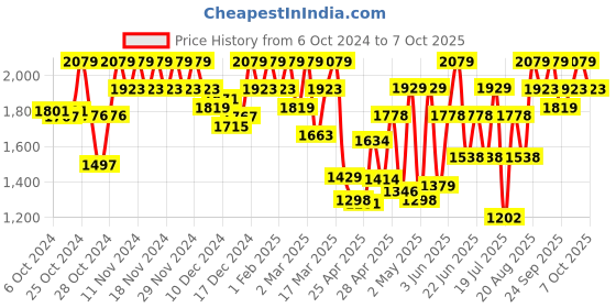 ajio.com showoff Men  Nehru jacket showoff Price History Graph from 6 Oct 2024 to 7 Oct 2025