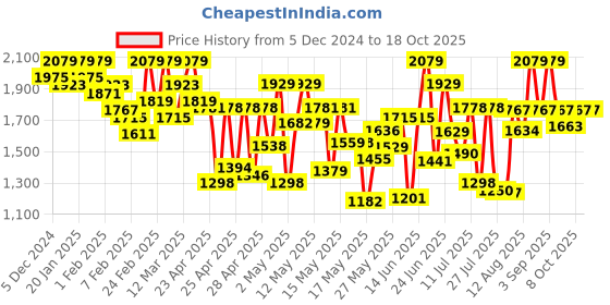 ajio.com showoff Men Nehru jacket showoff Price History Graph from 5 Dec 2024 to 18 Oct 2025