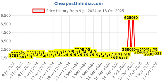 ajio.com showoff Men Oversized Zip-Front Bomber Jacket showoff Price History Graph from 9 Jul 2024 to 13 Oct 2025