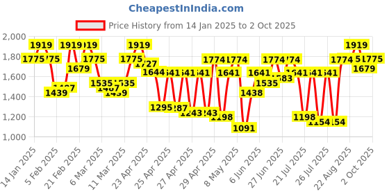 ajio.com showoff Men Patterned Slim Fit Nehru Jacket showoff Price History Graph from 14 Jan 2025 to 2 Oct 2025