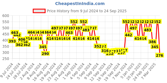 ajio.com showoff Men Printed Boxers with Elasticated Waist showoff Price History Graph from 9 Jul 2024 to 24 Sep 2025