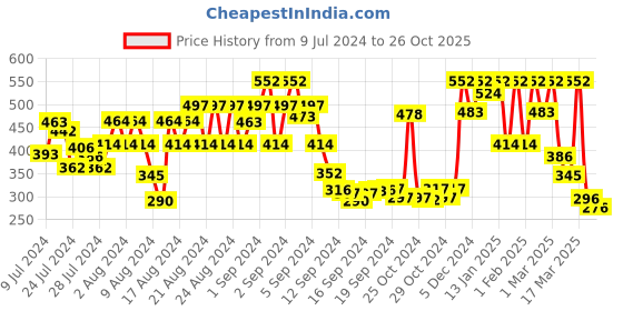 ajio.com showoff Men Printed Boxers with Elasticated Waist showoff Price History Graph from 9 Jul 2024 to 26 Oct 2025