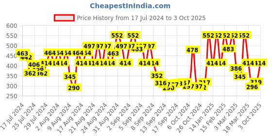 ajio.com showoff Men Printed Boxers with Elasticated Waist showoff Price History Graph from 17 Jul 2024 to 3 Oct 2025