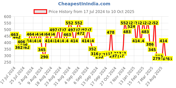 ajio.com showoff Men Printed Boxers with Elasticated Waist showoff Price History Graph from 17 Jul 2024 to 10 Oct 2025