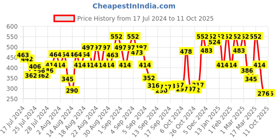 ajio.com showoff Men Printed Boxers with Elasticated Waist showoff Price History Graph from 17 Jul 2024 to 10 Oct 2025