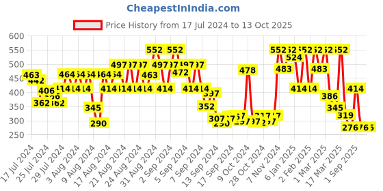 ajio.com showoff Men Printed Boxers with Elasticated Waist showoff Price History Graph from 17 Jul 2024 to 12 Oct 2025