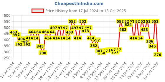ajio.com showoff Men Printed Boxers with Elasticated Waist showoff Price History Graph from 17 Jul 2024 to 18 Oct 2025