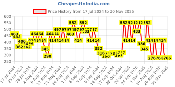 ajio.com showoff Men Printed Boxers with Elasticated Waist showoff Price History Graph from 17 Jul 2024 to 29 Nov 2025