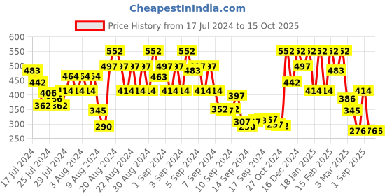 ajio.com showoff Men Printed Boxers with Elasticated Waist showoff Price History Graph from 17 Jul 2024 to 15 Oct 2025