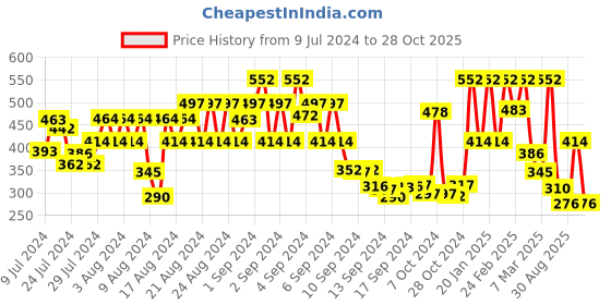 ajio.com showoff Men Printed Boxers with Elasticated Waistband showoff Price History Graph from 9 Jul 2024 to 28 Oct 2025