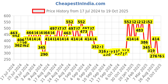 ajio.com showoff Men Printed Boxers with Elasticated Waistband showoff Price History Graph from 17 Jul 2024 to 17 Oct 2025