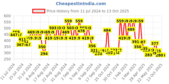 ajio.com showoff Men Printed Boxers with Elasticated Waistband showoff Price History Graph from 11 Jul 2024 to 13 Oct 2025