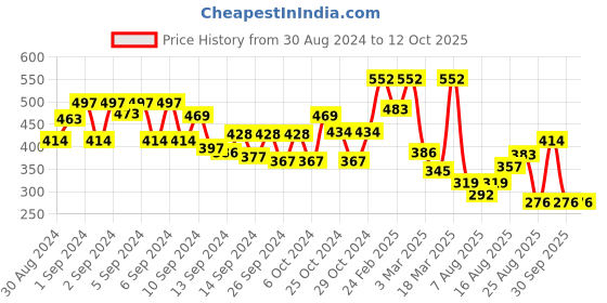 ajio.com showoff Men Printed Boxers with Elasticated Waistband showoff Price History Graph from 30 Aug 2024 to 12 Oct 2025