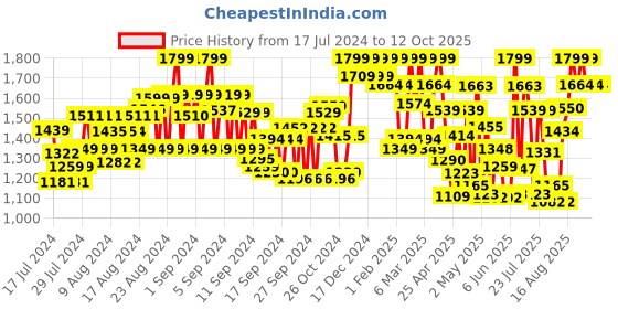 ajio.com showoff Men Printed Slim Fit Nehru Jacket showoff Price History Graph from 17 Jul 2024 to 12 Oct 2025