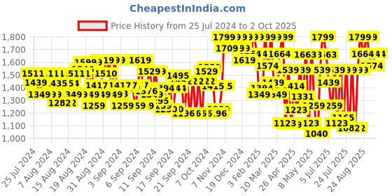 ajio.com showoff Men Printed Slim Fit Nehru Jacket showoff Price History Graph from 25 Jul 2024 to 2 Oct 2025