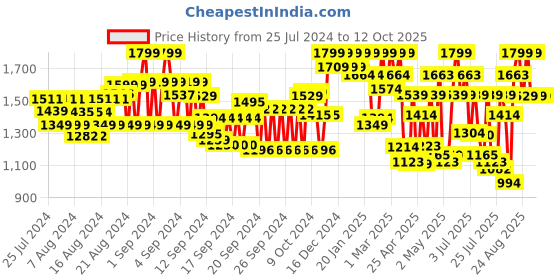 ajio.com showoff Men Printed Slim Fit Nehru Jacket showoff Price History Graph from 25 Jul 2024 to 11 Oct 2025