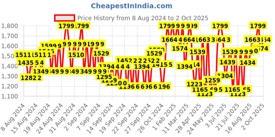 ajio.com showoff Men Printed Slim Fit Nehru Jacket showoff Price History Graph from 8 Aug 2024 to 2 Oct 2025