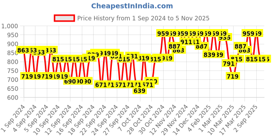 ajio.com showoff Men Printed Slim Fit Short Kurta with Mandarin Collar showoff Price History Graph from 1 Sep 2024 to 4 Nov 2025