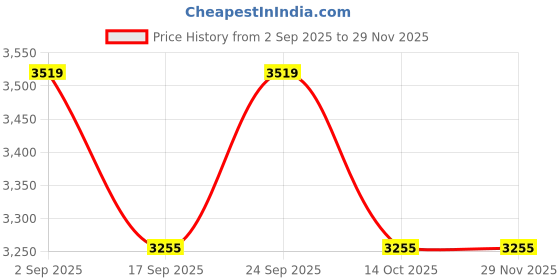 ajio.com showoff Men Regular Fit Bikers Jacket showoff Price History Graph from 2 Sep 2025 to 29 Nov 2025