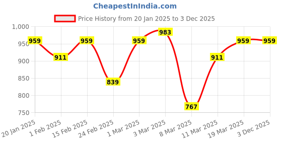ajio.com showoff Men Regular Fit Knit Shorts with Drawstring showoff Price History Graph from 20 Jan 2025 to 2 Dec 2025