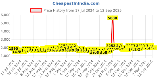 ajio.com showoff Men Regular Fit Zip-Front Bomber Jacket showoff Price History Graph from 17 Jul 2024 to 12 Sep 2025