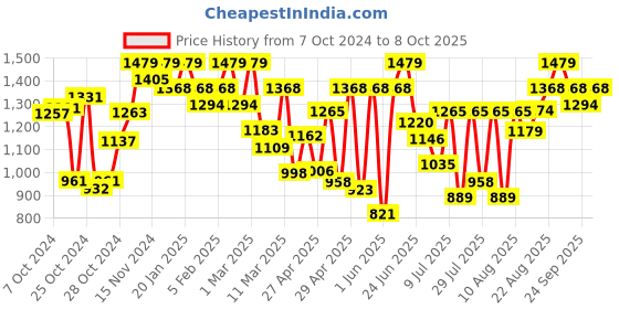 ajio.com showoff Men Self-design Nehru jacket showoff Price History Graph from 7 Oct 2024 to 8 Oct 2025