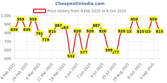 ajio.com showoff Men Short Kurta showoff Price History Graph from 8 Feb 2025 to 8 Oct 2025