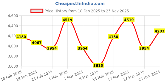 ajio.com showoff Men Single-Breasted Blazer with Notched Lapel showoff Price History Graph from 18 Feb 2025 to 23 Nov 2025