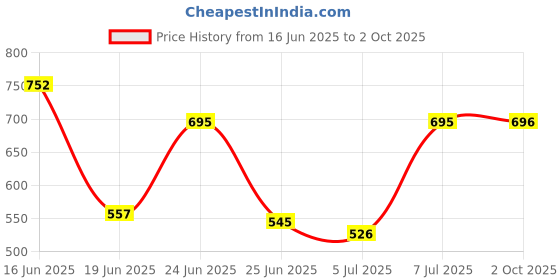 ajio.com showoff Men Slim Fit Band-Collar Short Kurta with Roll-Up Sleeves showoff Price History Graph from 16 Jun 2025 to 2 Oct 2025