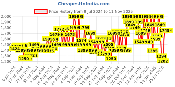 ajio.com showoff Men Slim Fit Bomber Jacket showoff Price History Graph from 9 Jul 2024 to 11 Nov 2025