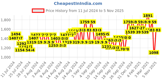 ajio.com showoff Men Slim Fit Bomber Jacket showoff Price History Graph from 11 Jul 2024 to 5 Nov 2025